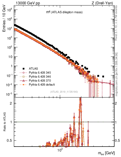 Plot of ll.m in 13000 GeV pp collisions