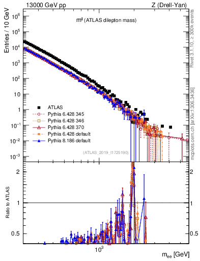 Plot of ll.m in 13000 GeV pp collisions