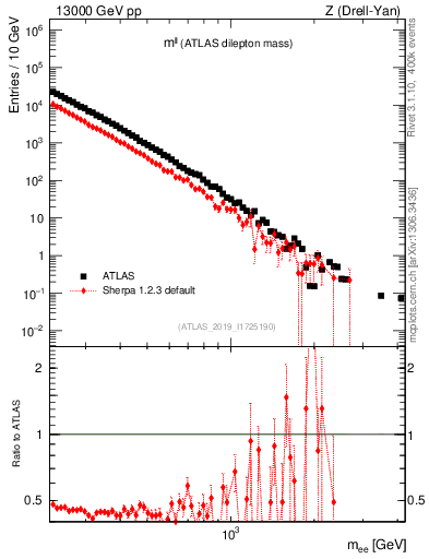 Plot of ll.m in 13000 GeV pp collisions