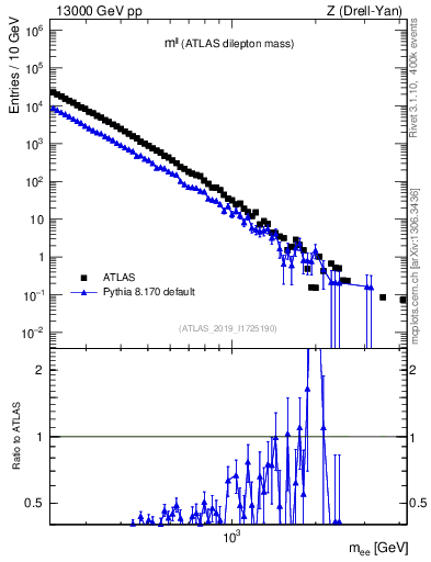 Plot of ll.m in 13000 GeV pp collisions