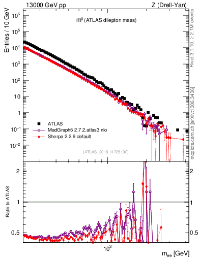 Plot of ll.m in 13000 GeV pp collisions