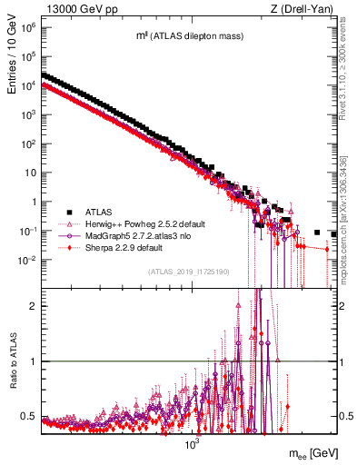 Plot of ll.m in 13000 GeV pp collisions