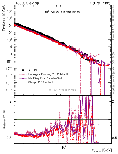 Plot of ll.m in 13000 GeV pp collisions
