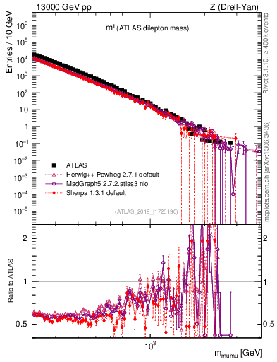 Plot of ll.m in 13000 GeV pp collisions