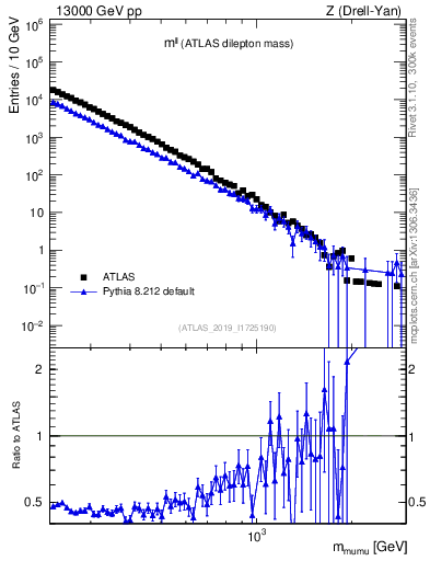 Plot of ll.m in 13000 GeV pp collisions