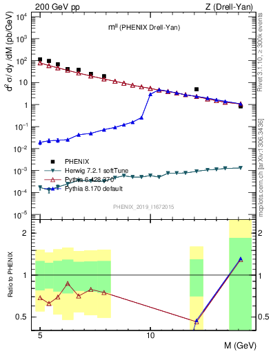 Plot of ll.m in 200 GeV pp collisions