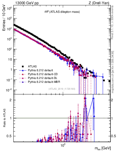 Plot of ll.m in 13000 GeV pp collisions