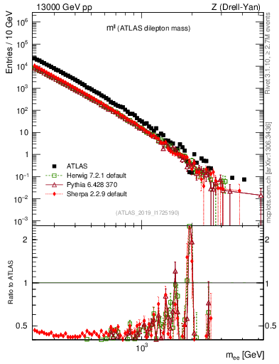 Plot of ll.m in 13000 GeV pp collisions