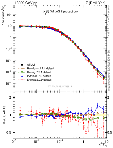 Plot of ll.phiStar in 13000 GeV pp collisions