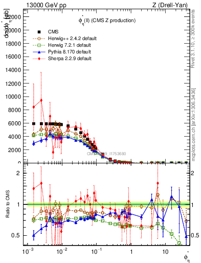 Plot of ll.phiStar in 13000 GeV pp collisions