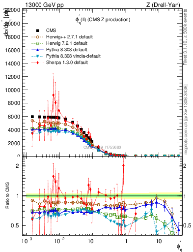 Plot of ll.phiStar in 13000 GeV pp collisions