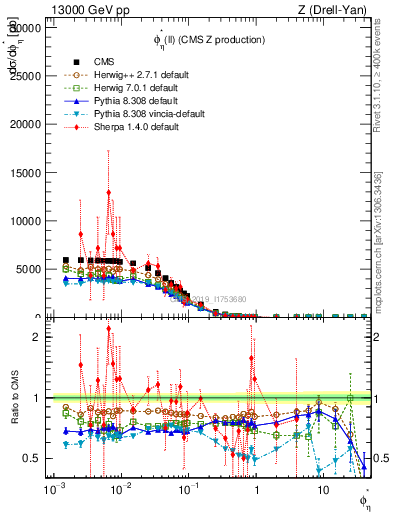 Plot of ll.phiStar in 13000 GeV pp collisions