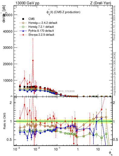 Plot of ll.phiStar in 13000 GeV pp collisions