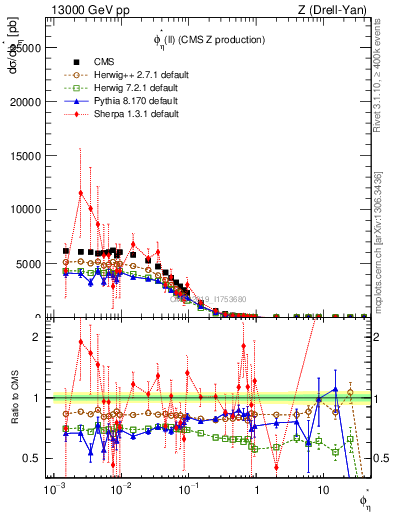 Plot of ll.phiStar in 13000 GeV pp collisions