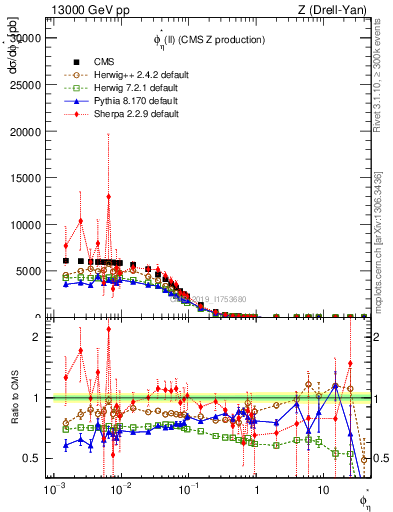 Plot of ll.phiStar in 13000 GeV pp collisions