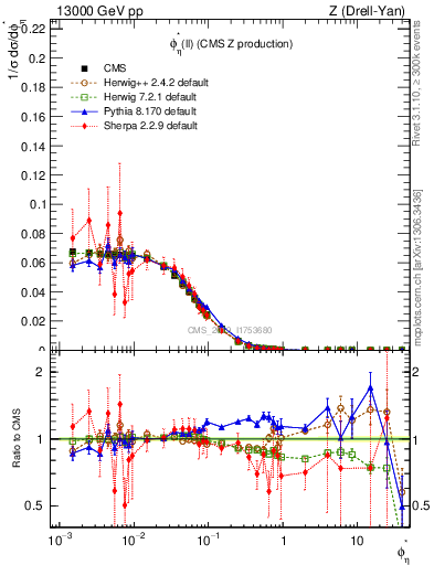 Plot of ll.phiStar in 13000 GeV pp collisions