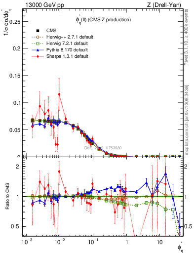 Plot of ll.phiStar in 13000 GeV pp collisions