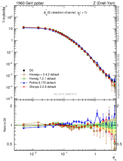 Plot of ll.phiStar in 1960 GeV ppbar collisions