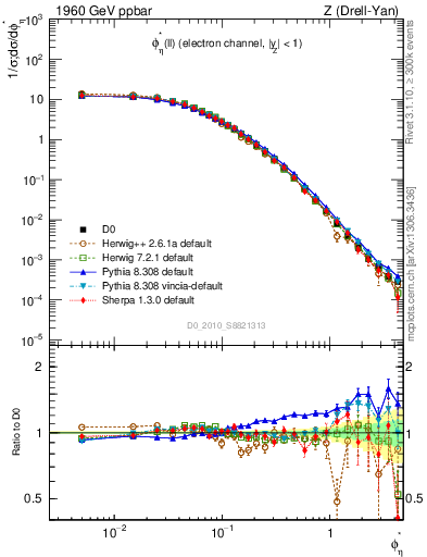 Plot of ll.phiStar in 1960 GeV ppbar collisions