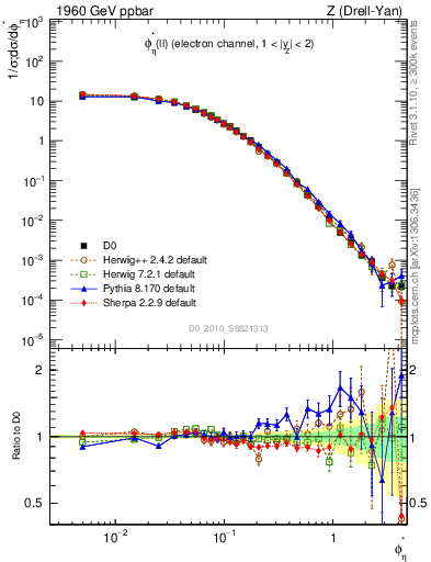 Plot of ll.phiStar in 1960 GeV ppbar collisions