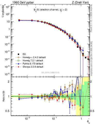 Plot of ll.phiStar in 1960 GeV ppbar collisions