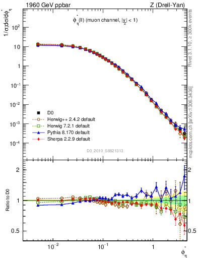 Plot of ll.phiStar in 1960 GeV ppbar collisions