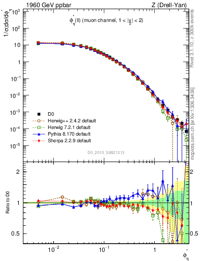 Plot of ll.phiStar in 1960 GeV ppbar collisions