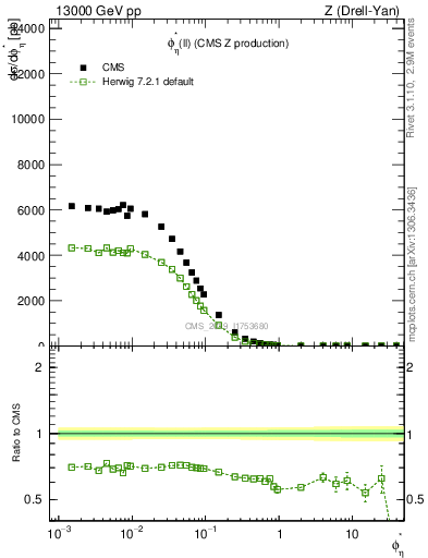 Plot of ll.phiStar in 13000 GeV pp collisions