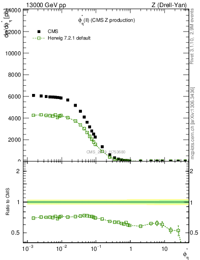 Plot of ll.phiStar in 13000 GeV pp collisions