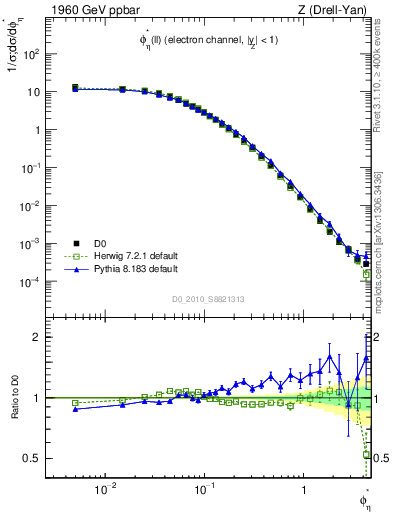 Plot of ll.phiStar in 1960 GeV ppbar collisions