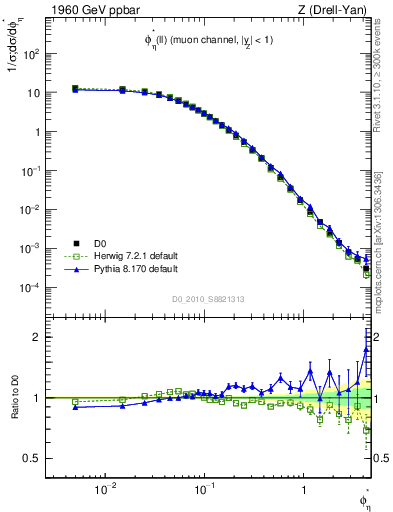 Plot of ll.phiStar in 1960 GeV ppbar collisions