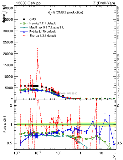 Plot of ll.phiStar in 13000 GeV pp collisions