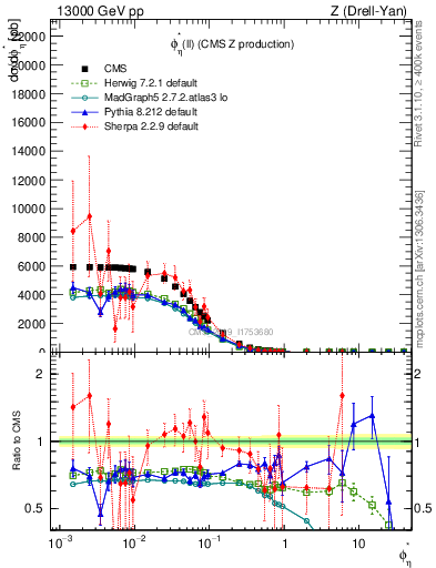 Plot of ll.phiStar in 13000 GeV pp collisions