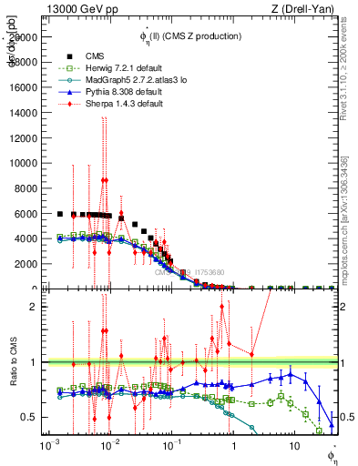 Plot of ll.phiStar in 13000 GeV pp collisions