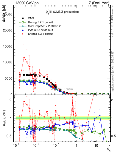Plot of ll.phiStar in 13000 GeV pp collisions