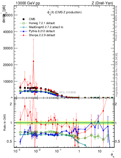 Plot of ll.phiStar in 13000 GeV pp collisions