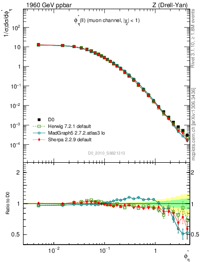 Plot of ll.phiStar in 1960 GeV ppbar collisions