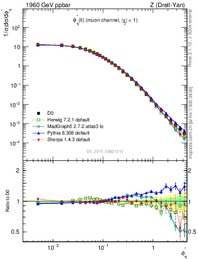 Plot of ll.phiStar in 1960 GeV ppbar collisions