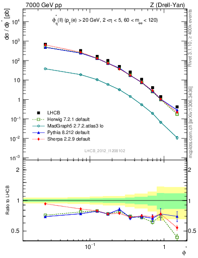 Plot of ll.phiStar in 7000 GeV pp collisions