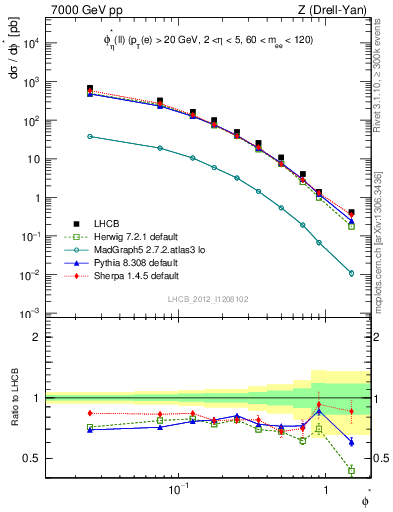 Plot of ll.phiStar in 7000 GeV pp collisions