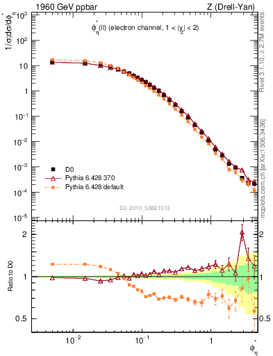 Plot of ll.phiStar in 1960 GeV ppbar collisions