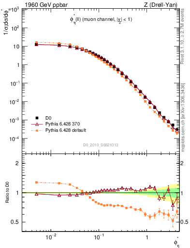 Plot of ll.phiStar in 1960 GeV ppbar collisions