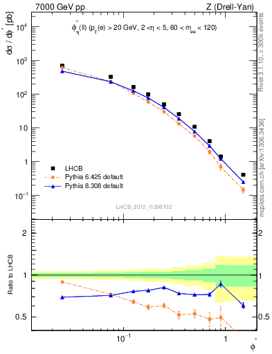 Plot of ll.phiStar in 7000 GeV pp collisions