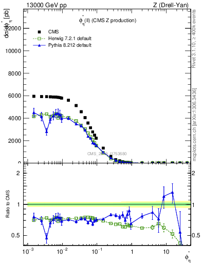 Plot of ll.phiStar in 13000 GeV pp collisions