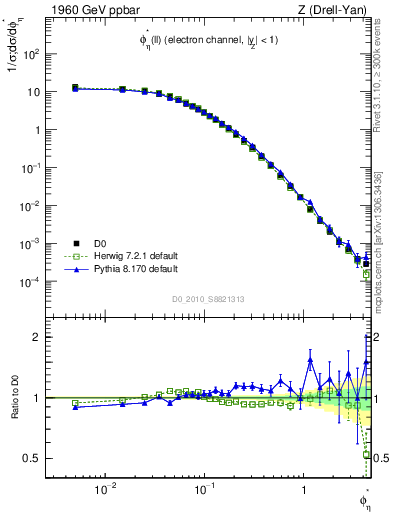 Plot of ll.phiStar in 1960 GeV ppbar collisions