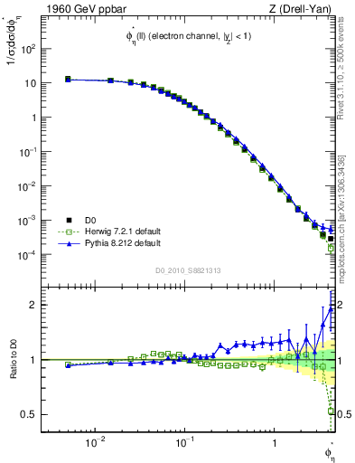 Plot of ll.phiStar in 1960 GeV ppbar collisions