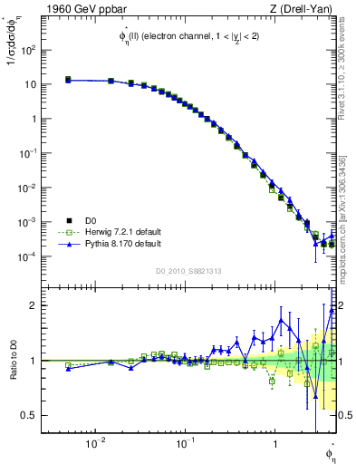 Plot of ll.phiStar in 1960 GeV ppbar collisions