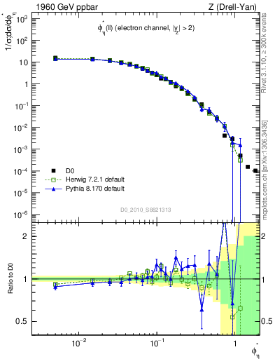 Plot of ll.phiStar in 1960 GeV ppbar collisions