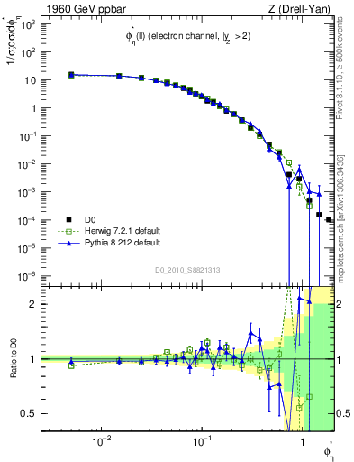 Plot of ll.phiStar in 1960 GeV ppbar collisions