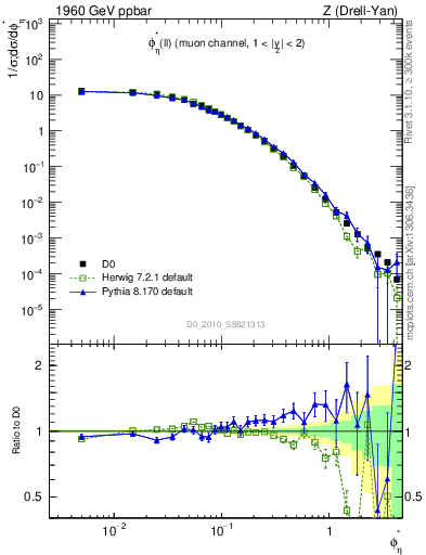 Plot of ll.phiStar in 1960 GeV ppbar collisions